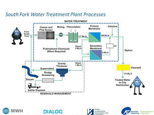 Water Treatment Plant Processes